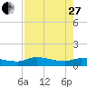 Palatka tide chart for Thursday, April 27, 2023