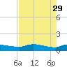 Palatka tide chart for Saturday, April 29, 2023
