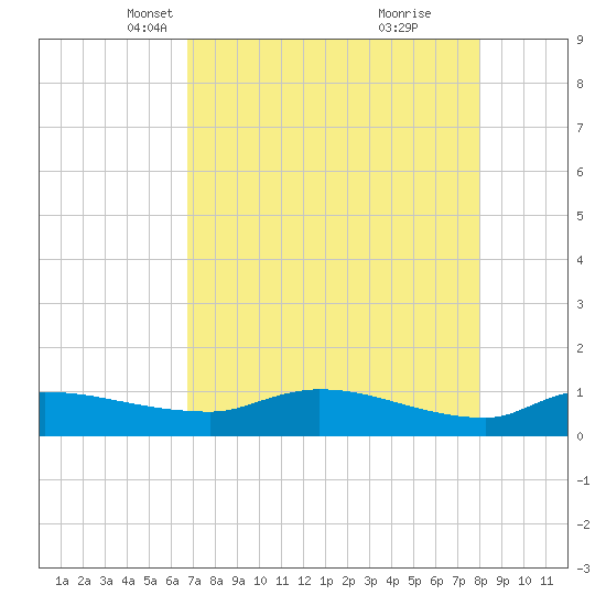 Palatka tide chart for Sunday, April 30, 2023