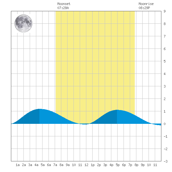 Palatka tide chart for Thursday, April 6, 2023