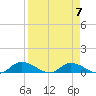 Palatka tide chart for Friday, April 7, 2023