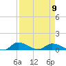 Palatka tide chart for Sunday, April 9, 2023