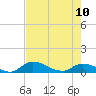 Palatka tide chart for Wednesday, May 10, 2023