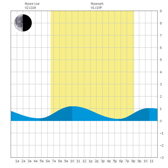 Palatka tide chart for Friday, May 12, 2023