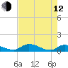 Palatka tide chart for Friday, May 12, 2023