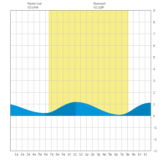 Palatka tide chart for Saturday, May 13, 2023