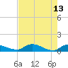 Palatka tide chart for Saturday, May 13, 2023