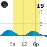 Palatka tide chart for Friday, May 19, 2023