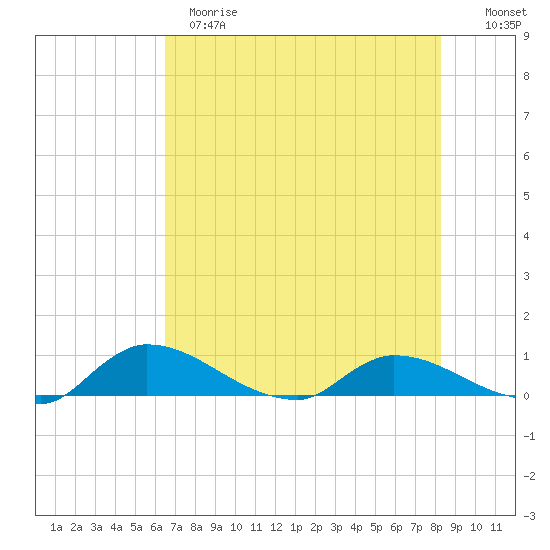 Palatka tide chart for Sunday, May 21, 2023