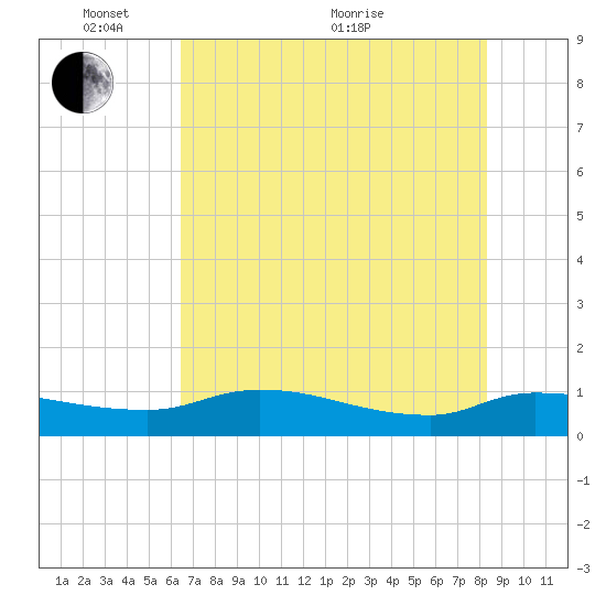 Palatka tide chart for Saturday, May 27, 2023