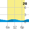 Palatka tide chart for Sunday, May 28, 2023