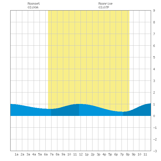 Palatka tide chart for Monday, May 29, 2023