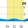 Palatka tide chart for Monday, May 29, 2023