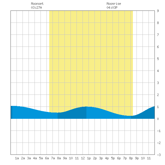 Palatka tide chart for Tuesday, May 30, 2023