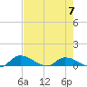 Palatka tide chart for Sunday, May 7, 2023