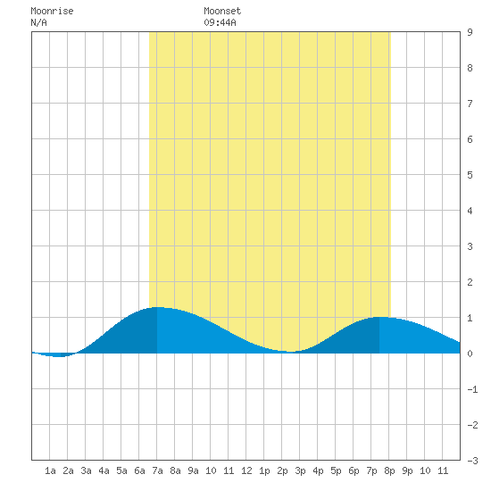 Palatka tide chart for Tuesday, May 9, 2023