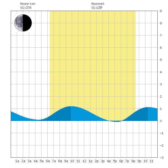 Palatka tide chart for Saturday, June 10, 2023