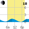 Palatka tide chart for Saturday, June 10, 2023