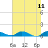 Palatka tide chart for Sunday, June 11, 2023