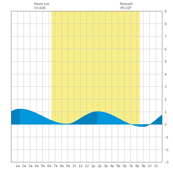 Palatka tide chart for Wednesday, June 14, 2023