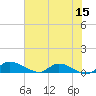 Palatka tide chart for Thursday, June 15, 2023