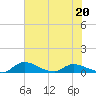 Palatka tide chart for Tuesday, June 20, 2023