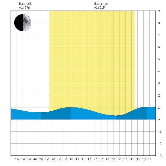 Palatka tide chart for Monday, June 26, 2023
