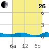 Palatka tide chart for Monday, June 26, 2023