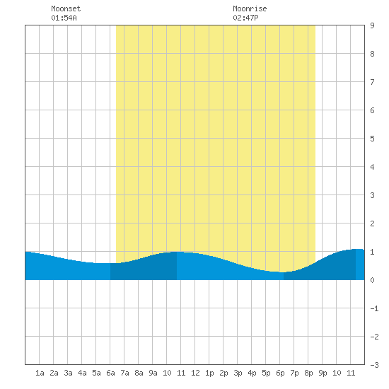 Palatka tide chart for Tuesday, June 27, 2023