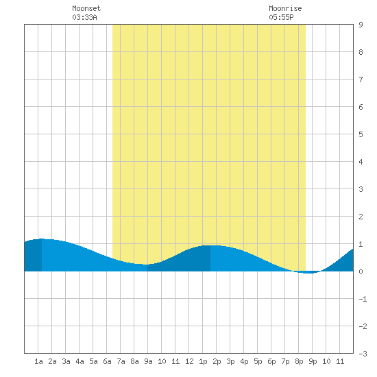 Palatka tide chart for Friday, June 30, 2023