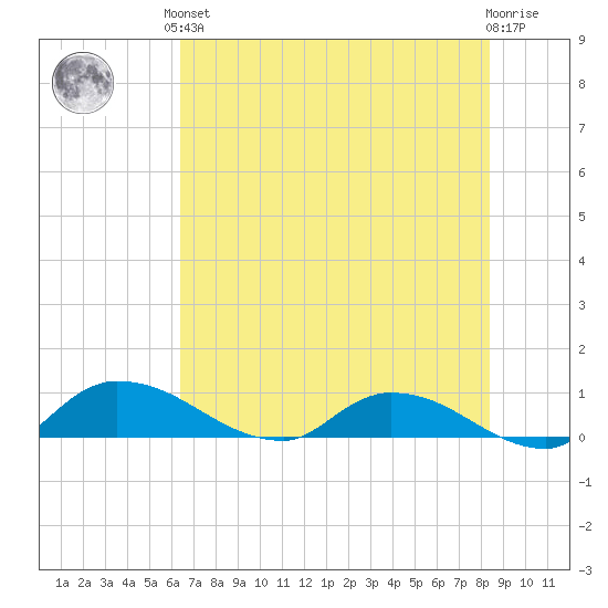 Palatka tide chart for Saturday, June 3, 2023