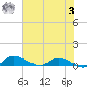 Palatka tide chart for Saturday, June 3, 2023