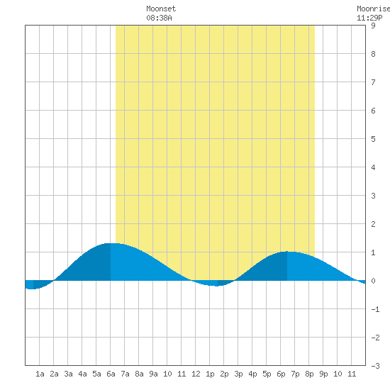 Palatka tide chart for Tuesday, June 6, 2023