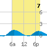 Palatka tide chart for Wednesday, June 7, 2023