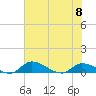 Palatka tide chart for Thursday, June 8, 2023