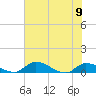 Palatka tide chart for Friday, June 9, 2023