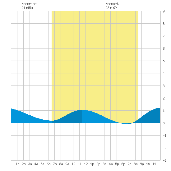 Palatka tide chart for Tuesday, July 11, 2023