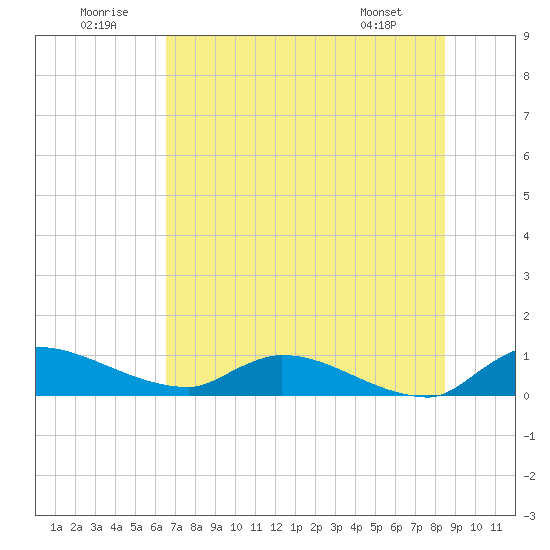 Palatka tide chart for Wednesday, July 12, 2023