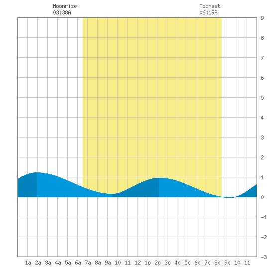 Palatka tide chart for Friday, July 14, 2023