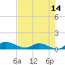 Palatka tide chart for Friday, July 14, 2023