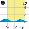 Palatka tide chart for Monday, July 17, 2023