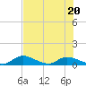Palatka tide chart for Thursday, July 20, 2023