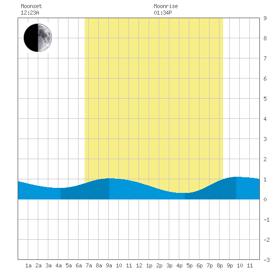 Palatka tide chart for Tuesday, July 25, 2023
