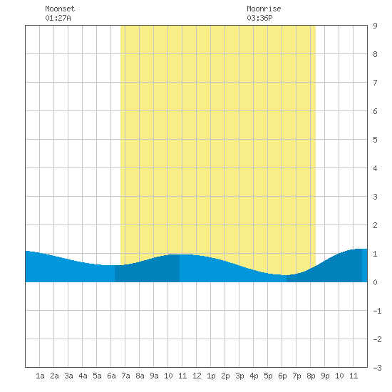 Palatka tide chart for Thursday, July 27, 2023
