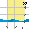 Palatka tide chart for Thursday, July 27, 2023
