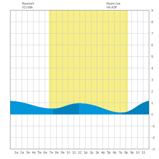 Palatka tide chart for Friday, July 28, 2023