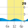 Palatka tide chart for Saturday, July 29, 2023