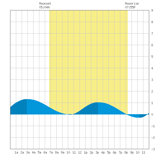 Palatka tide chart for Monday, July 31, 2023