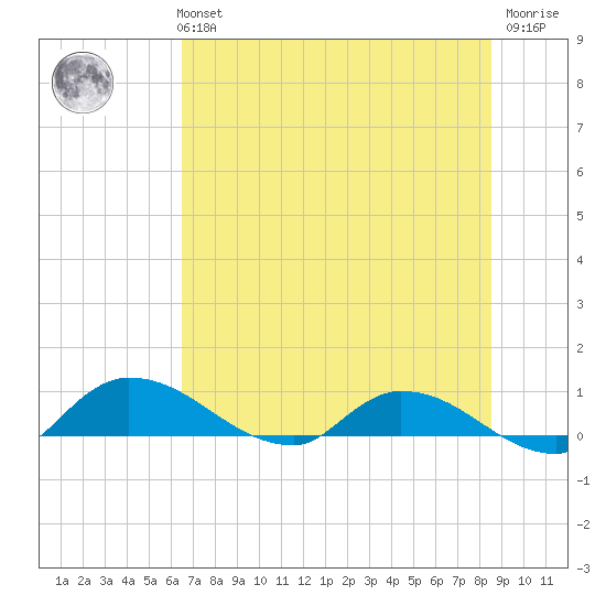 Palatka tide chart for Monday, July 3, 2023