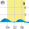 Palatka tide chart for Monday, July 3, 2023